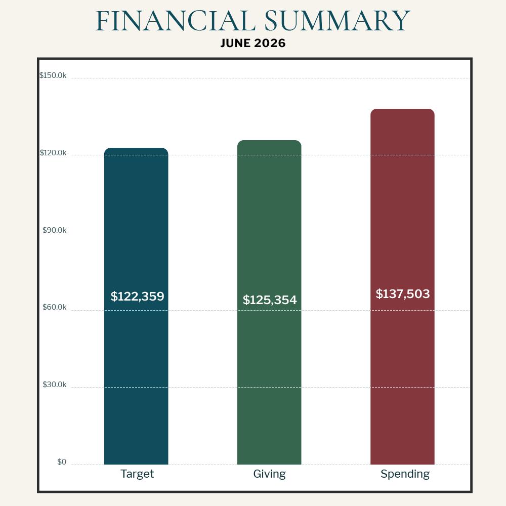 June 2026 Financial Update