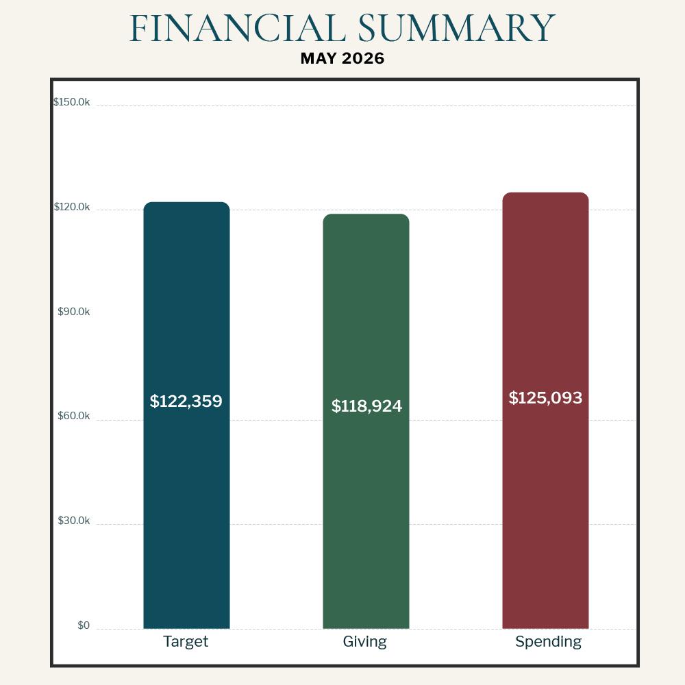 May 2026 Financial Update